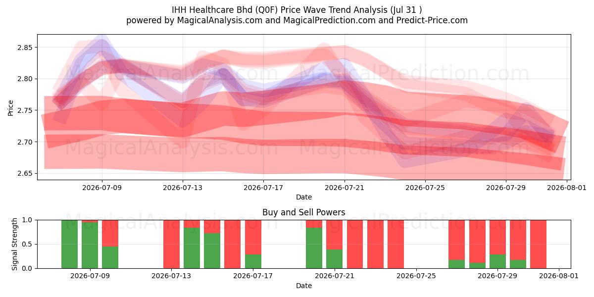  IHH Healthcare Bhd (Q0F) Support and Resistance area (30 Jul) 