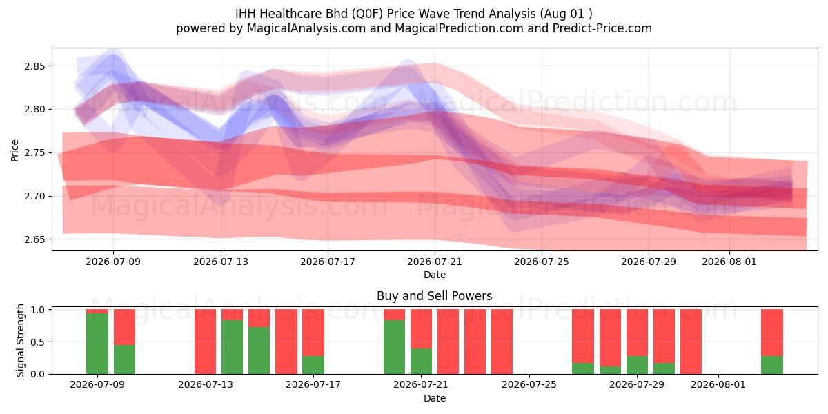  IHH Healthcare Bhd (Q0F) Support and Resistance area (31 Jul) 