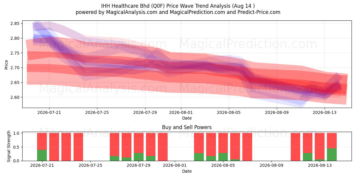  IHH Healthcare Bhd (Q0F) Support and Resistance area (13 Aug) 