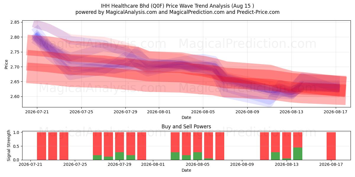  IHH Healthcare Bhd (Q0F) Support and Resistance area (14 Aug) 