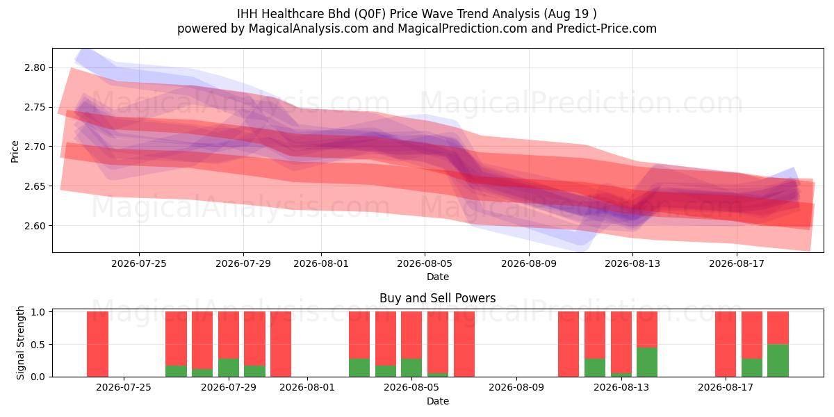  IHH Healthcare Bhd (Q0F) Support and Resistance area (17 Aug) 