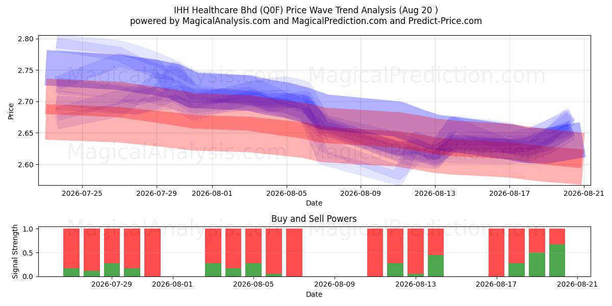  IHH Healthcare Bhd (Q0F) Support and Resistance area (19 Aug) 