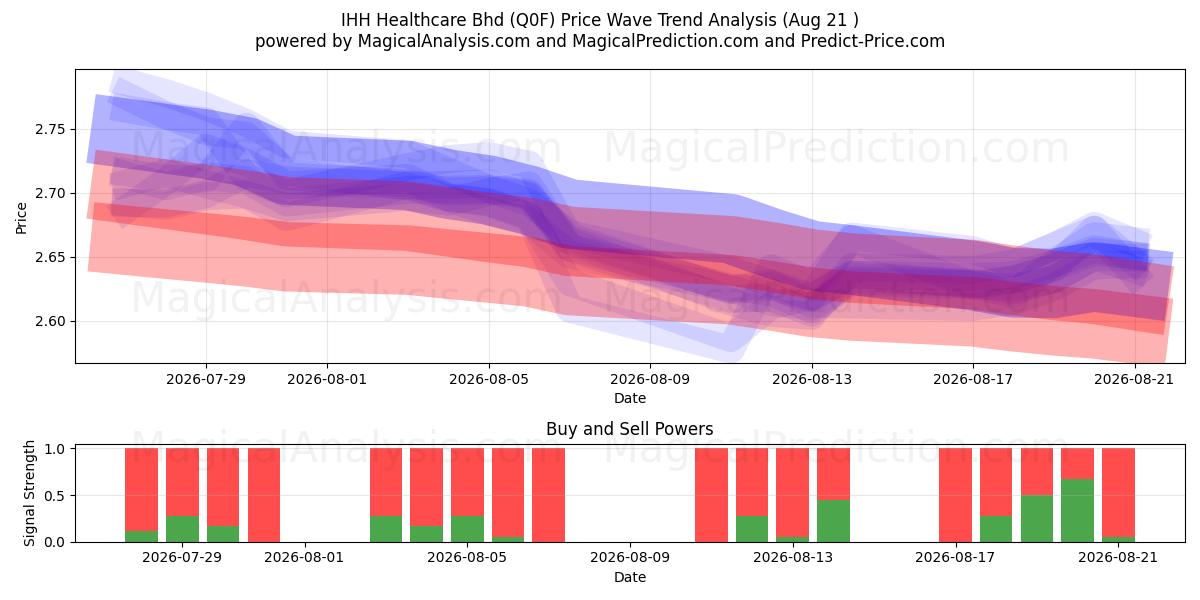 IHH Healthcare Bhd (Q0F) Support and Resistance area (20 Aug) 