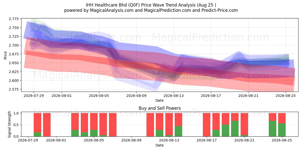  IHH Healthcare Bhd (Q0F) Support and Resistance area (24 Aug) 