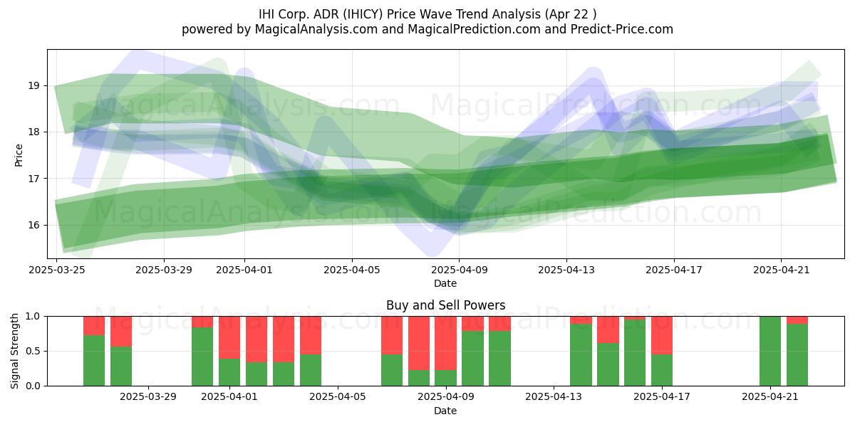  IHI Corp. ADR (IHICY) Support and Resistance area (22 Apr) 