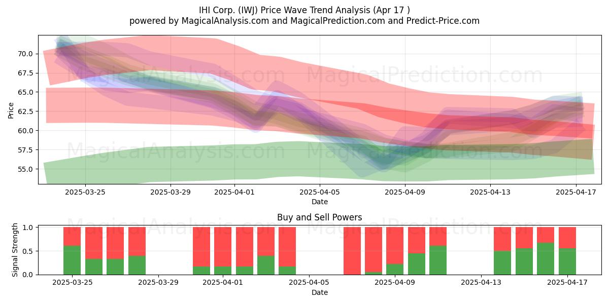  IHI Corp. (IWJ) Support and Resistance area (17 Apr) 