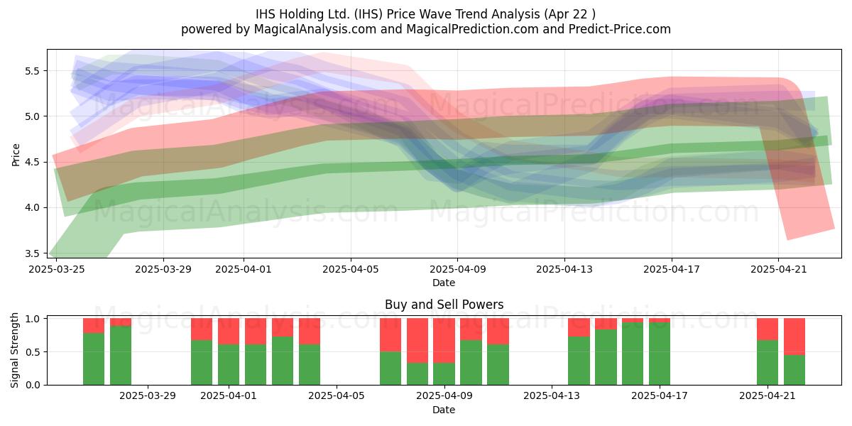  IHS Holding Ltd. (IHS) Support and Resistance area (22 Apr) 