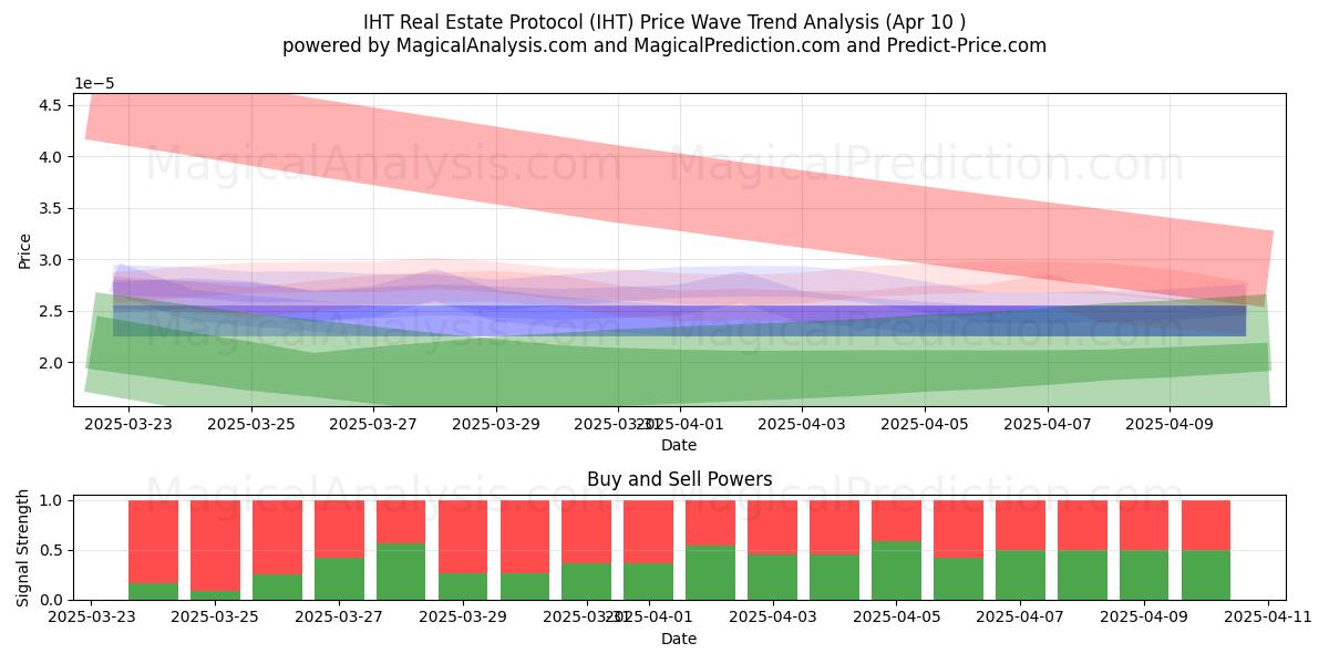  Protocole immobilier IHT (IHT) Support and Resistance area (10 Apr) 