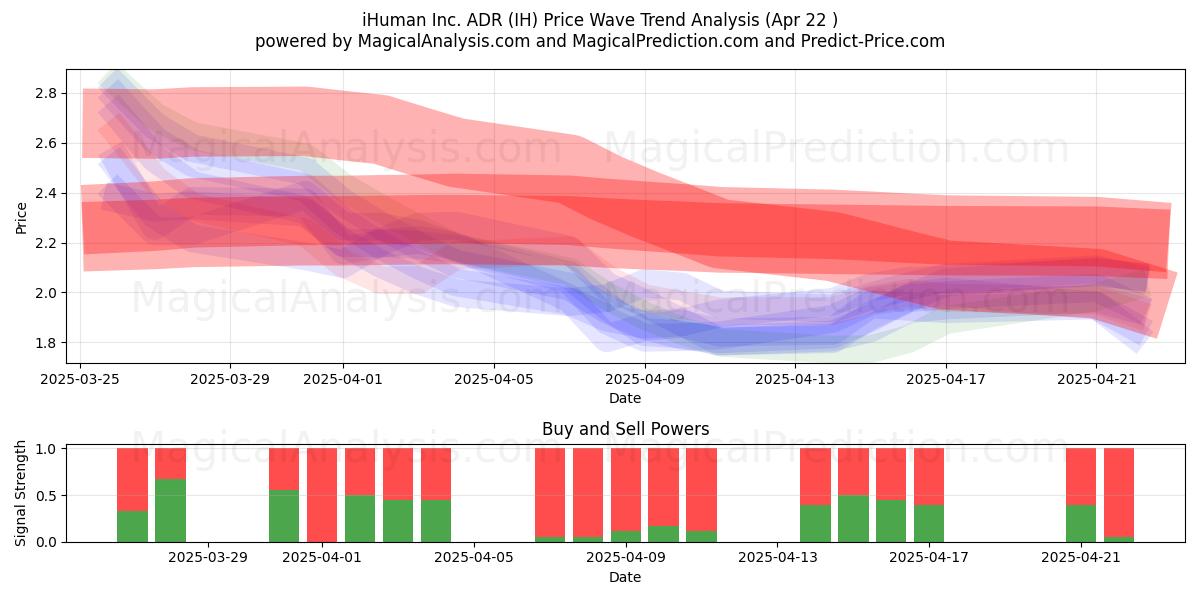  iHuman Inc. ADR (IH) Support and Resistance area (22 Apr) 