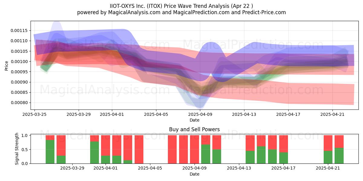  IIOT-OXYS Inc. (ITOX) Support and Resistance area (22 Apr) 