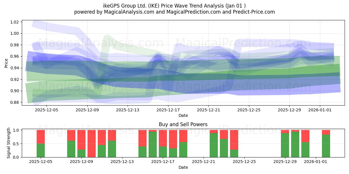  ikeGPS Group Ltd. (IKE) Support and Resistance area (31 Dec) 