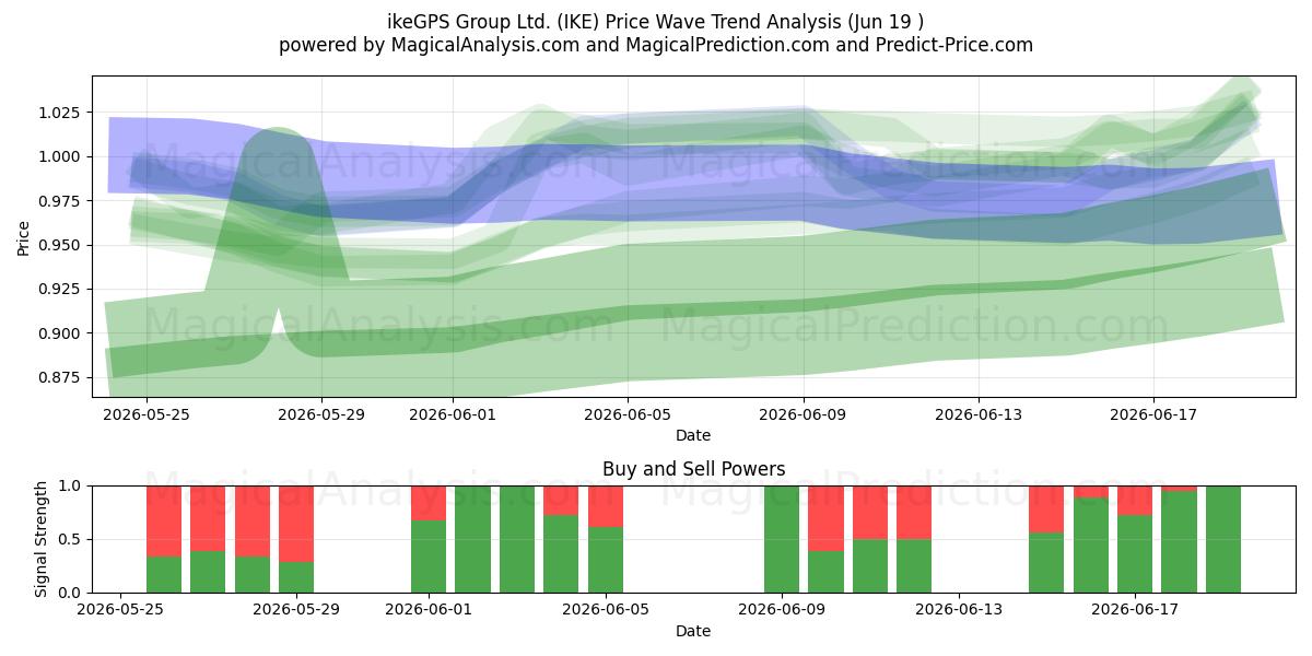  ikeGPS Group Ltd. (IKE) Support and Resistance area (18 Jun) 
