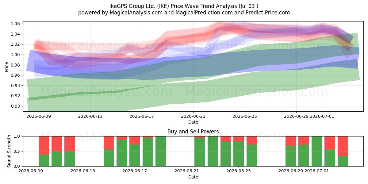  ikeGPS Group Ltd. (IKE) Support and Resistance area (02 Jul) 