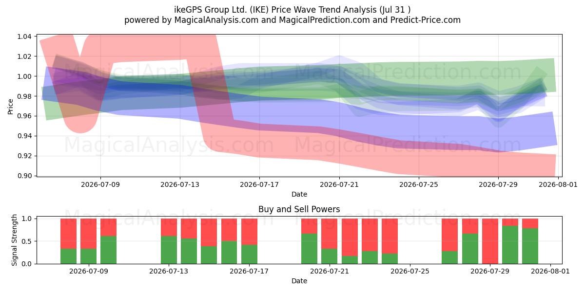  ikeGPS Group Ltd. (IKE) Support and Resistance area (30 Jul) 