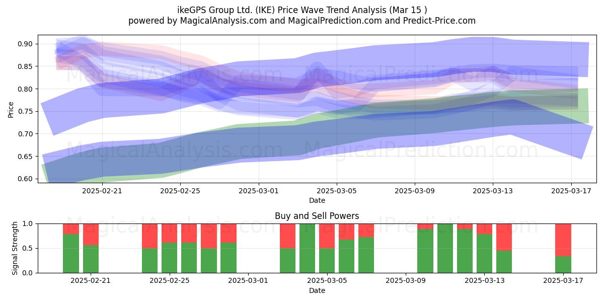  ikeGPS Group Ltd. (IKE) Support and Resistance area (14 Mar) 