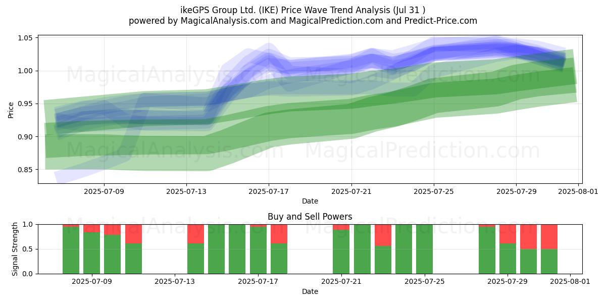 ikeGPS Group Ltd. (IKE) Support and Resistance area (29 Jul) 