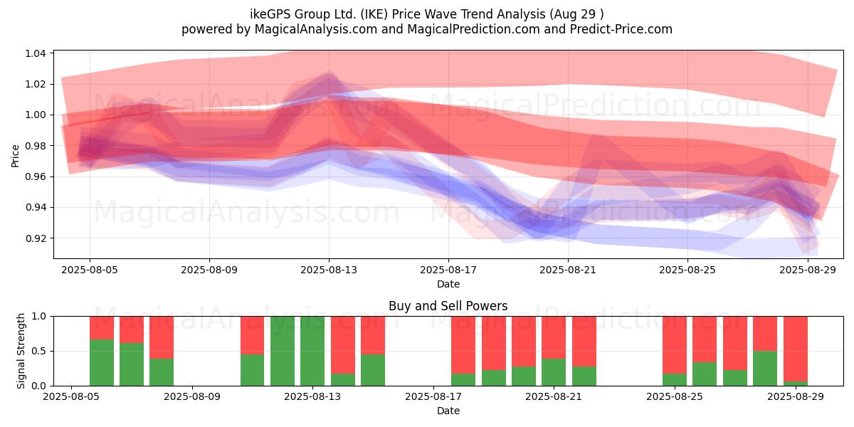  ikeGPS Group Ltd. (IKE) Support and Resistance area (28 Aug) 