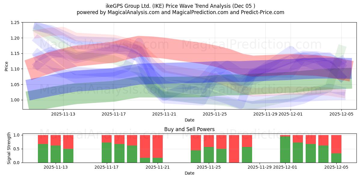  ikeGPS Group Ltd. (IKE) Support and Resistance area (04 Dec) 