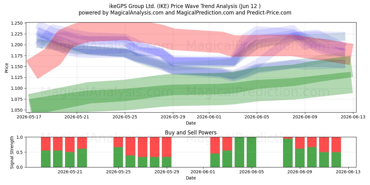  ikeGPS Group Ltd. (IKE) Support and Resistance area (09 Jun) 