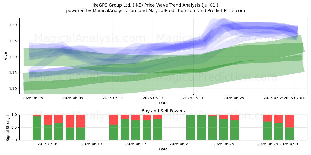  ikeGPS Group Ltd. (IKE) Support and Resistance area (30 Jun) 