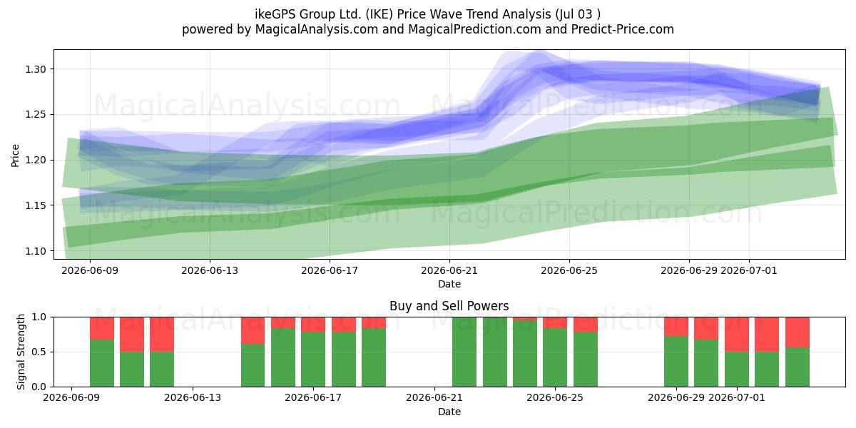  ikeGPS Group Ltd. (IKE) Support and Resistance area (02 Jul) 
