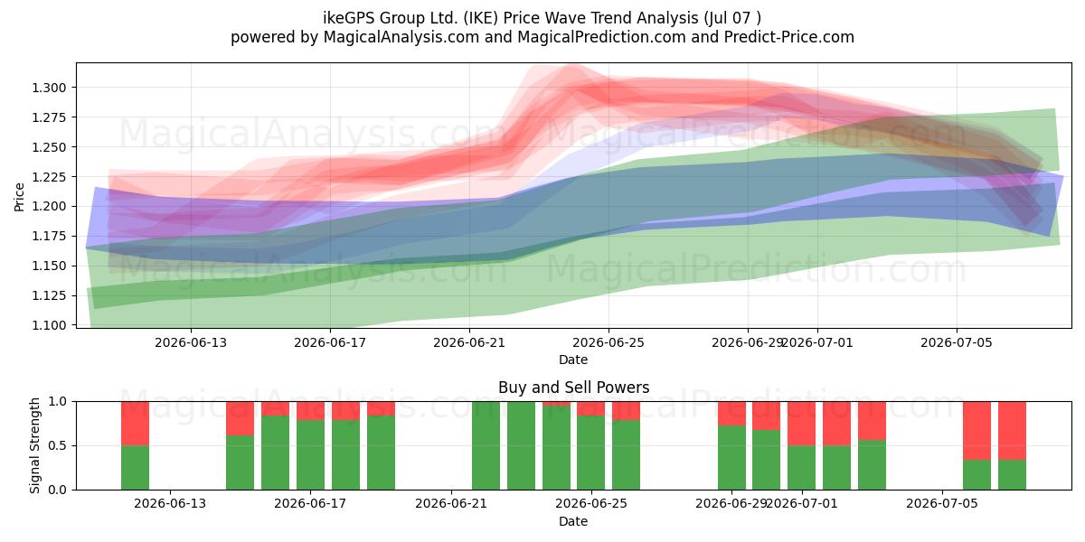  ikeGPS Group Ltd. (IKE) Support and Resistance area (06 Jul) 