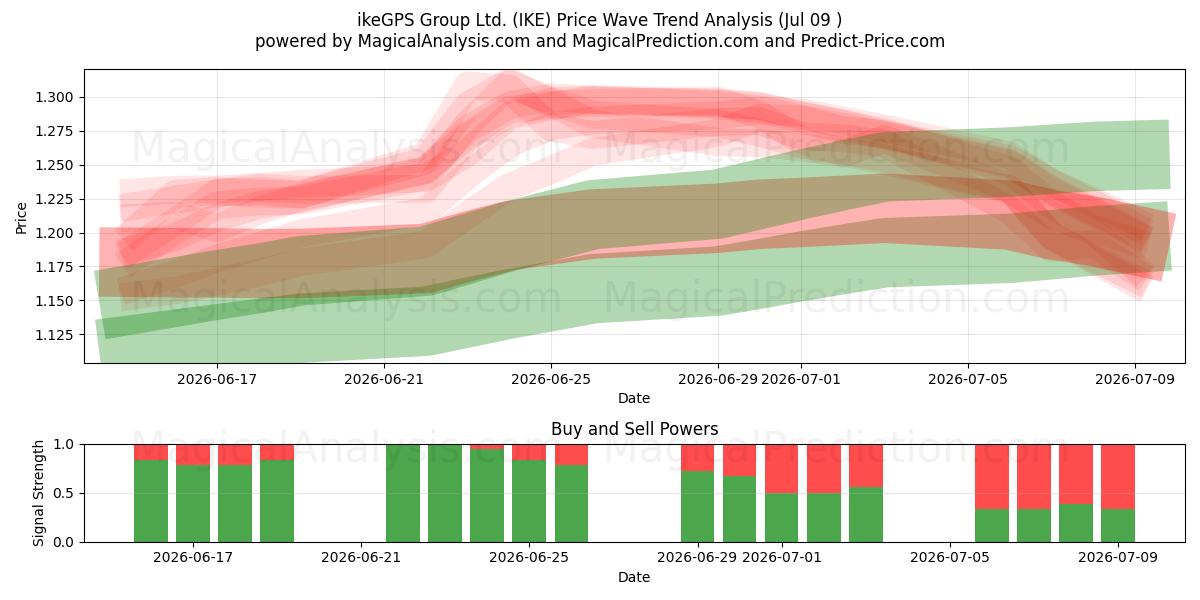  ikeGPS Group Ltd. (IKE) Support and Resistance area (08 Jul) 