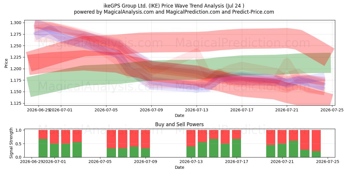  ikeGPS Group Ltd. (IKE) Support and Resistance area (23 Jul) 