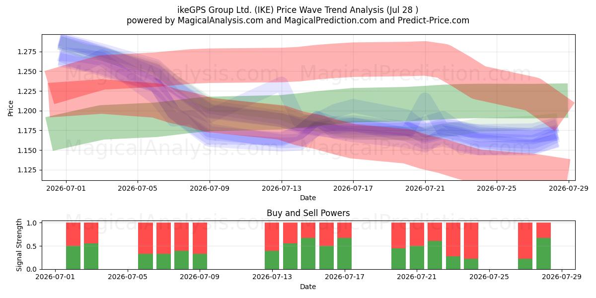  ikeGPS Group Ltd. (IKE) Support and Resistance area (27 Jul) 