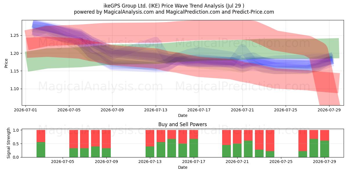  ikeGPS Group Ltd. (IKE) Support and Resistance area (28 Jul) 
