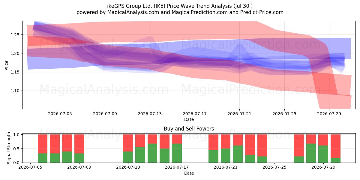  ikeGPS Group Ltd. (IKE) Support and Resistance area (29 Jul) 