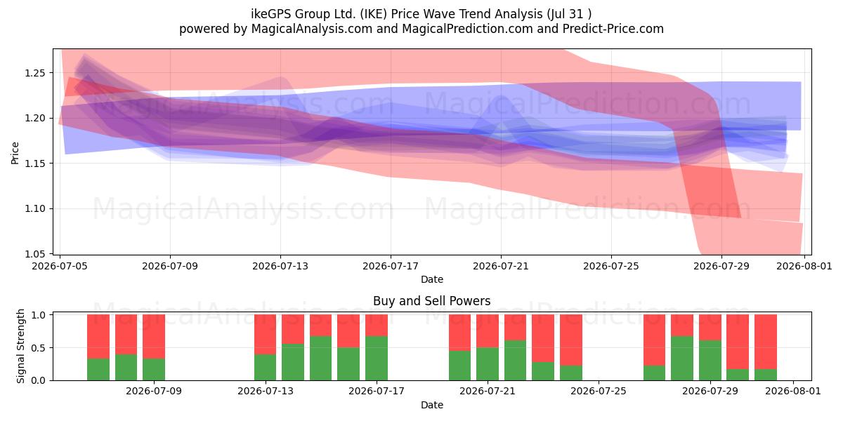  ikeGPS Group Ltd. (IKE) Support and Resistance area (30 Jul) 
