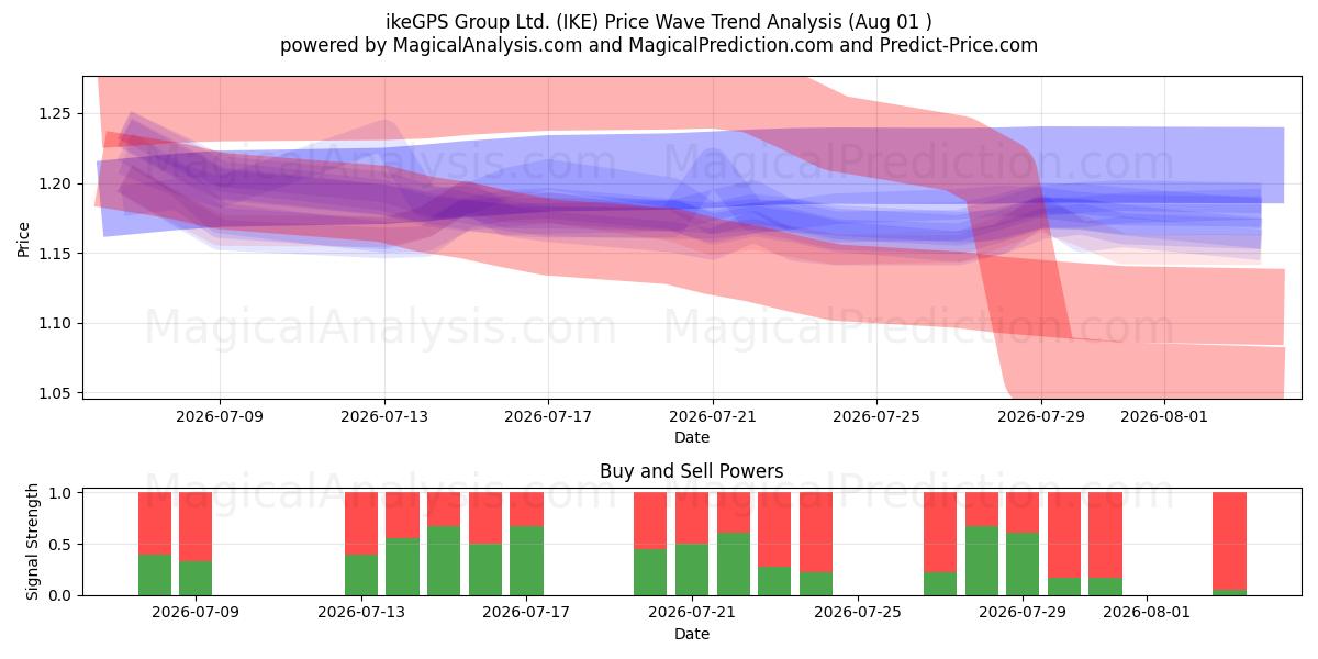  ikeGPS Group Ltd. (IKE) Support and Resistance area (31 Jul) 