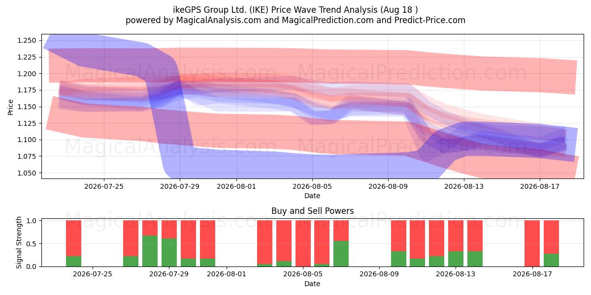  ikeGPS Group Ltd. (IKE) Support and Resistance area (17 Aug) 
