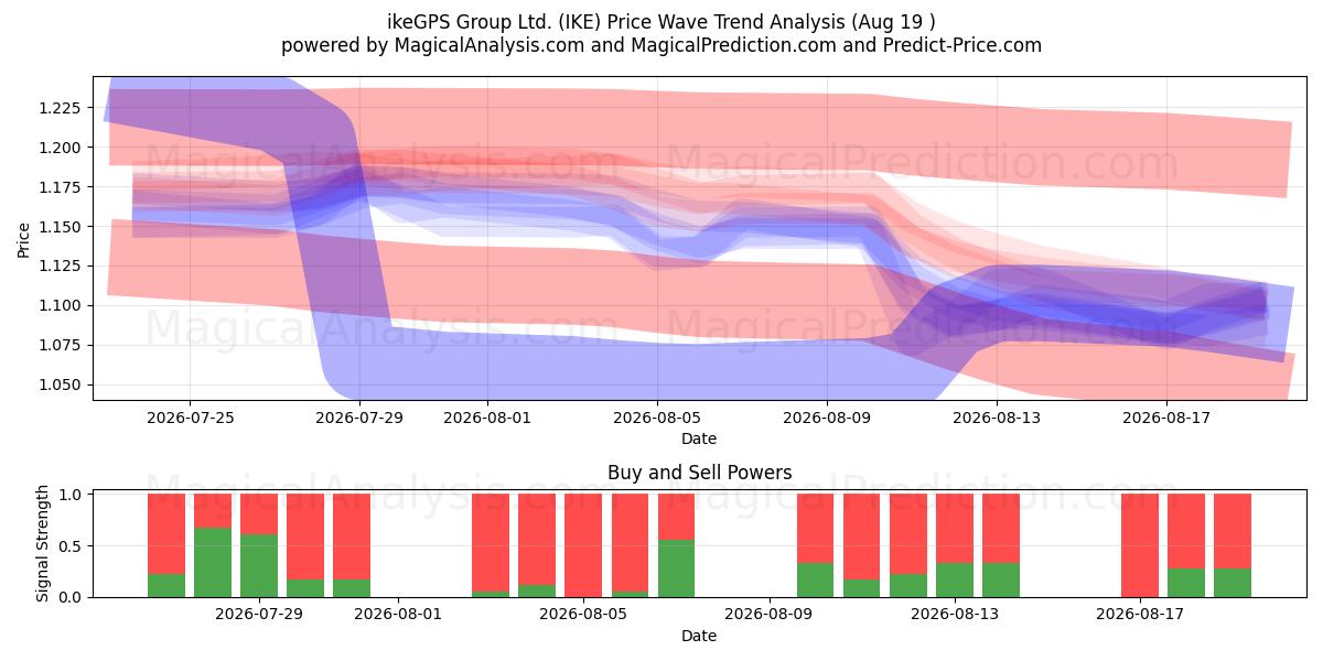  ikeGPS Group Ltd. (IKE) Support and Resistance area (18 Aug) 