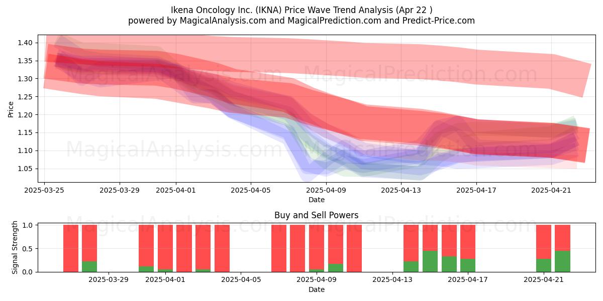  Ikena Oncology Inc. (IKNA) Support and Resistance area (22 Apr) 