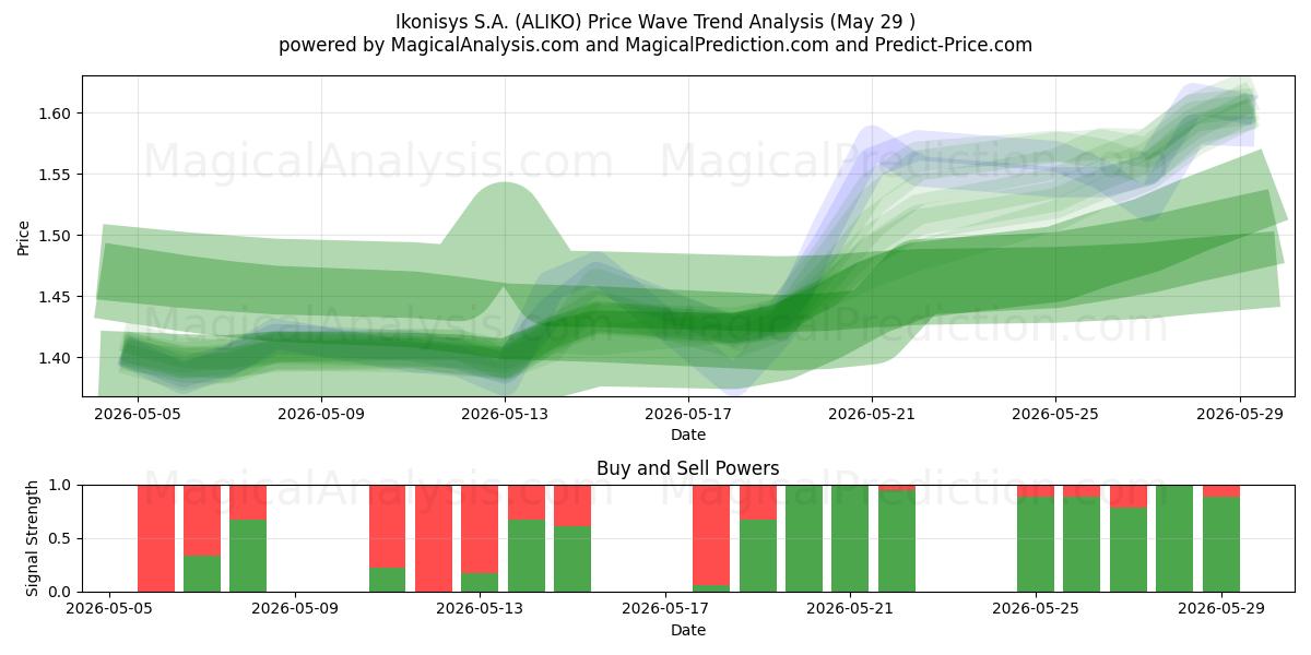  Ikonisys S.A. (ALIKO) Support and Resistance area (28 May) 