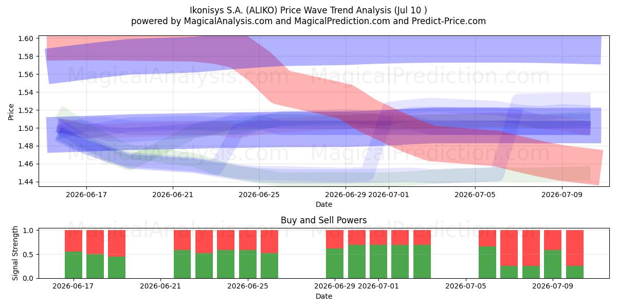  Ikonisys S.A. (ALIKO) Support and Resistance area (09 Jul) 