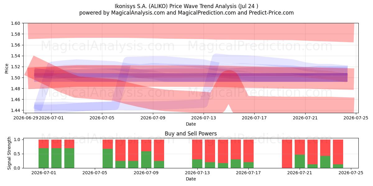  Ikonisys S.A. (ALIKO) Support and Resistance area (23 Jul) 