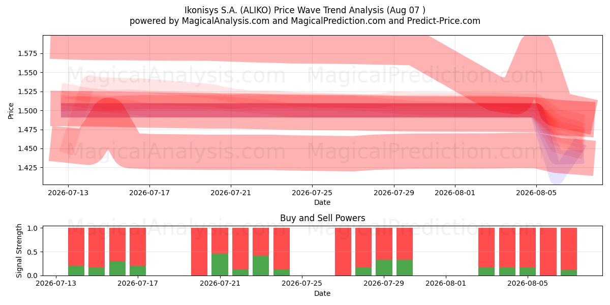  Ikonisys S.A. (ALIKO) Support and Resistance area (06 Aug) 