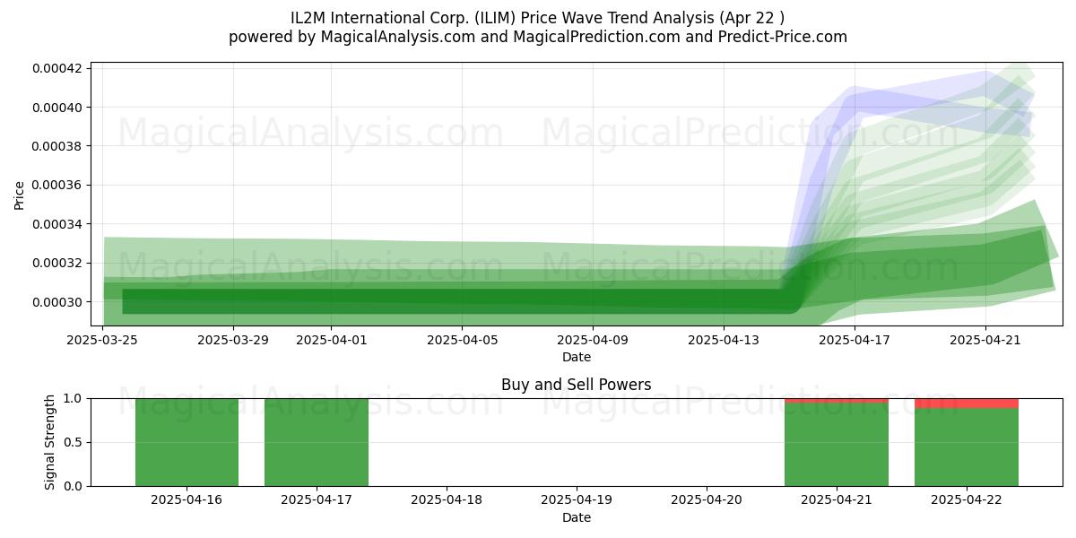  IL2M International Corp. (ILIM) Support and Resistance area (22 Apr) 