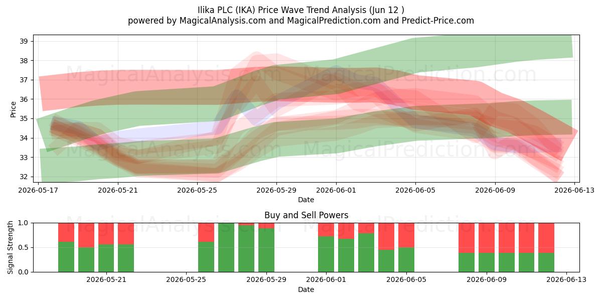 Ilika PLC (IKA) Support and Resistance area (28 May) 