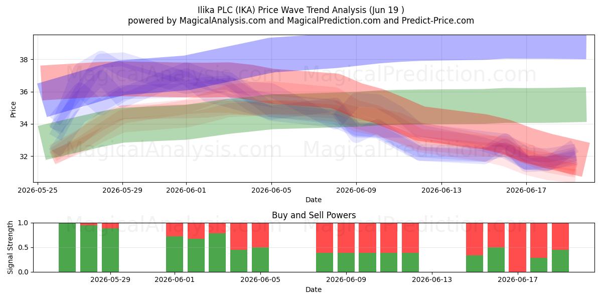  Ilika PLC (IKA) Support and Resistance area (18 Jun) 