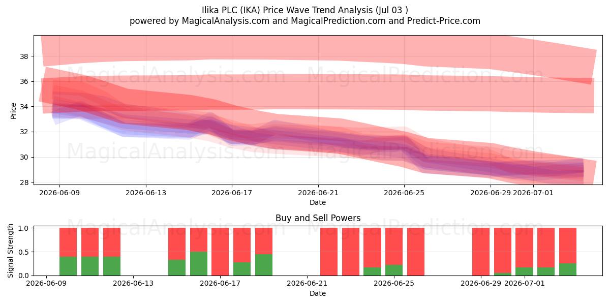  Ilika PLC (IKA) Support and Resistance area (02 Jul) 