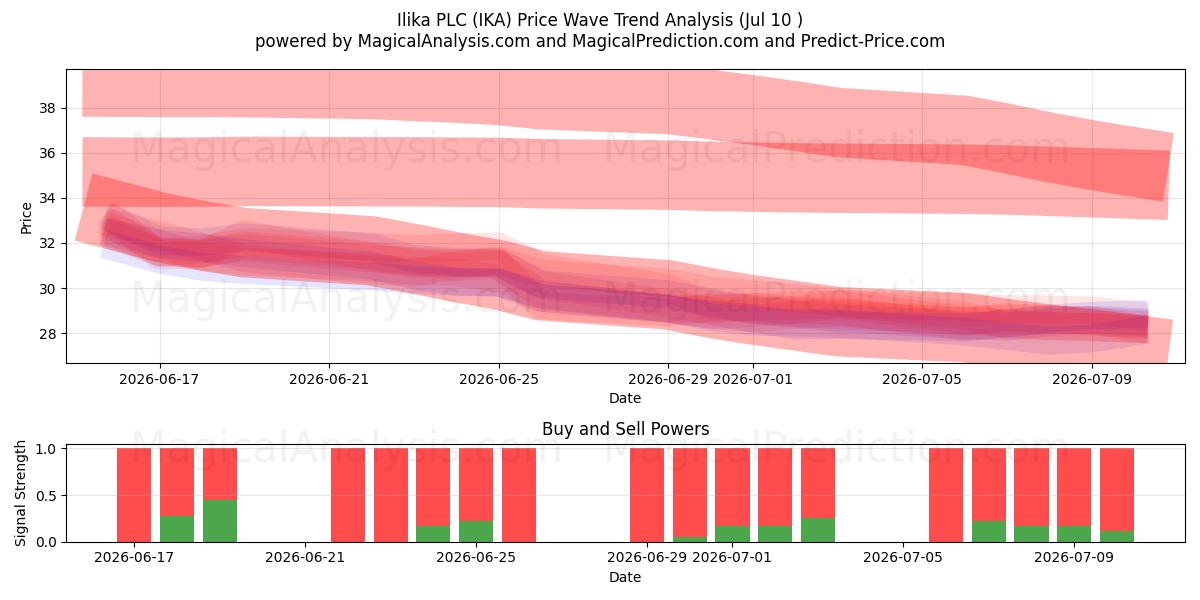  Ilika PLC (IKA) Support and Resistance area (09 Jul) 