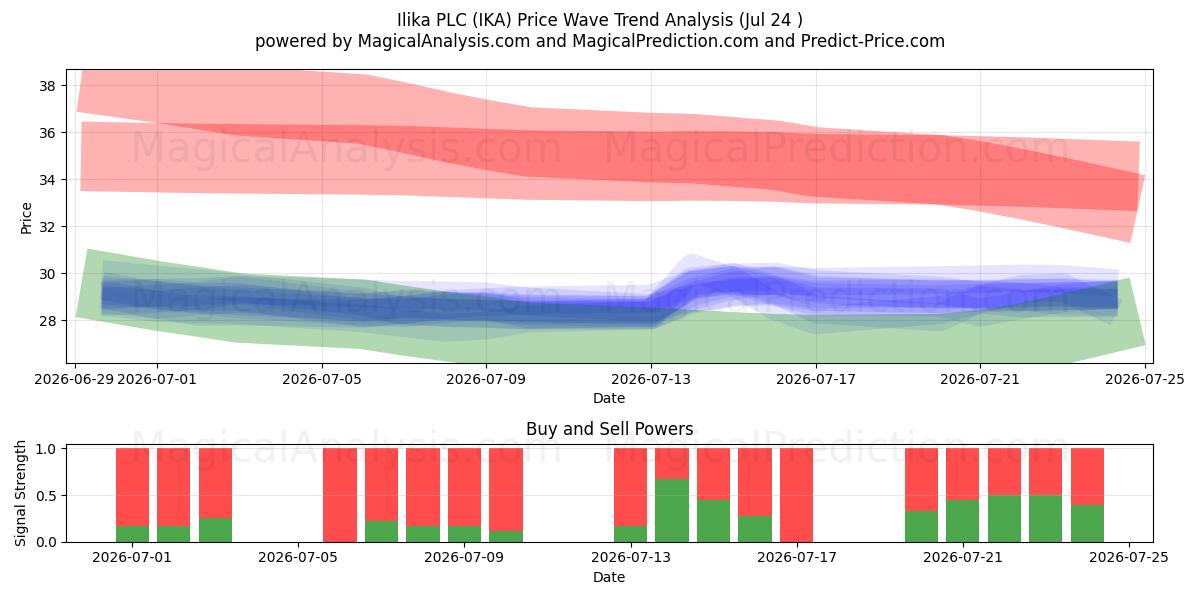  Ilika PLC (IKA) Support and Resistance area (23 Jul) 