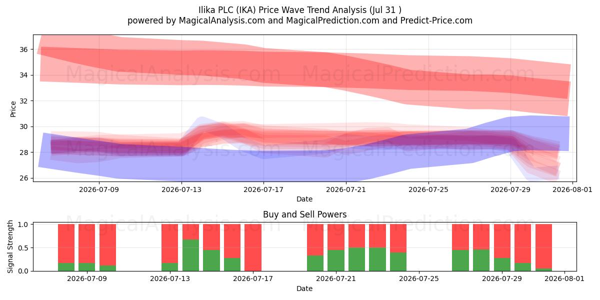  Ilika PLC (IKA) Support and Resistance area (30 Jul) 