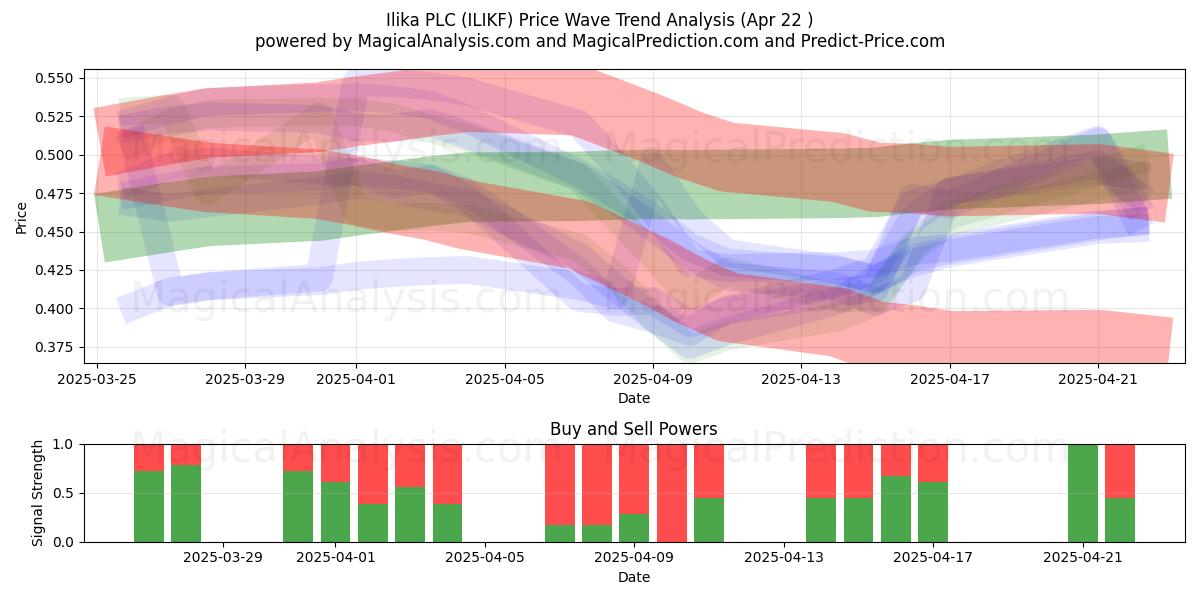  Ilika PLC (ILIKF) Support and Resistance area (22 Apr) 