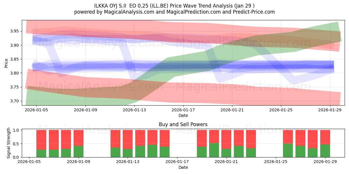  ILKKA OYJ S.II  EO 0,25 (ILL.BE) Support and Resistance area (28 Jan) 