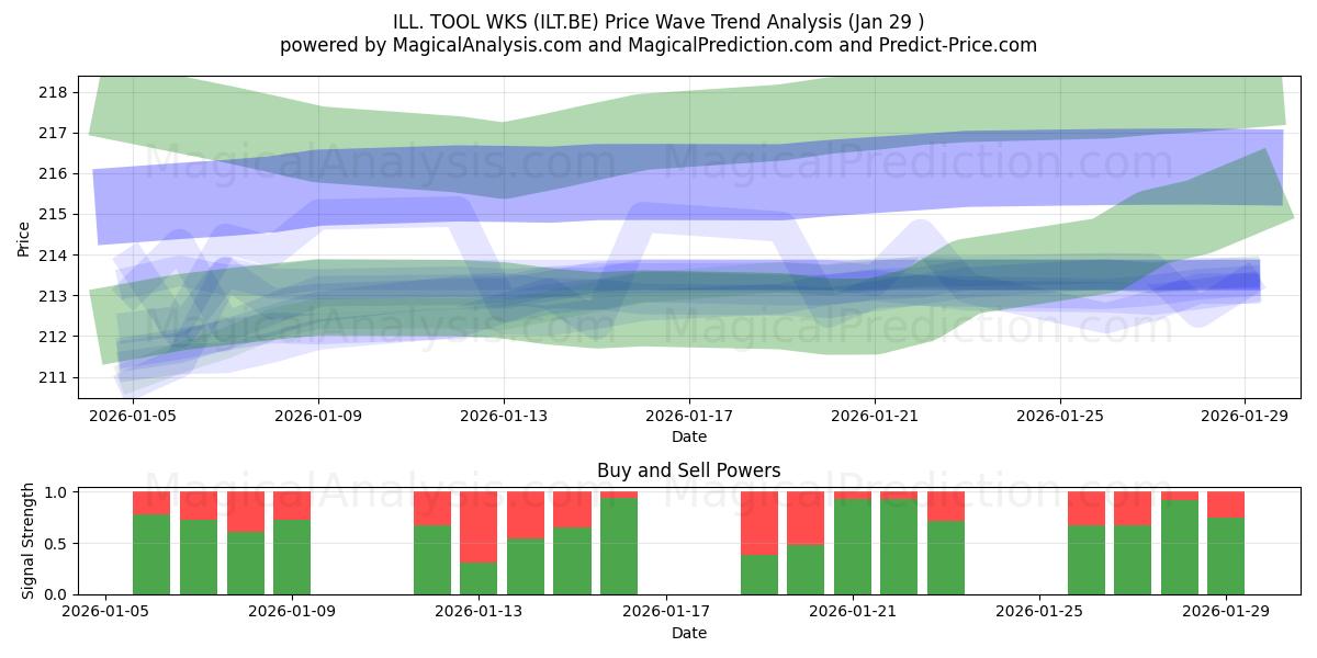  ILL. TOOL WKS (ILT.BE) Support and Resistance area (28 Jan) 